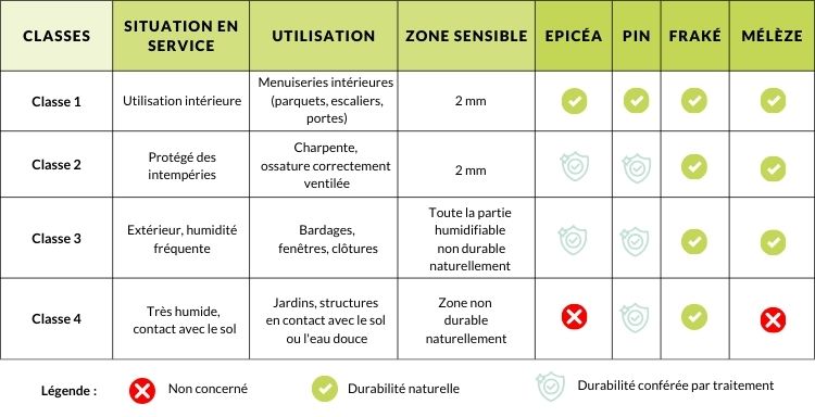 Tableau différentes classes de bois 